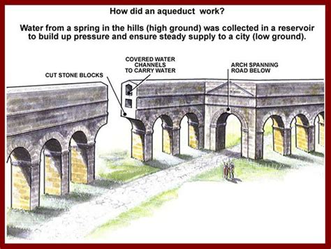 The History and Construction of Roman Aqueducts in the Roman Empire