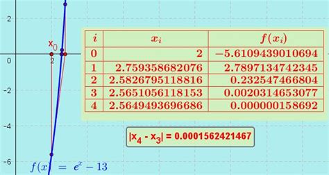 Newton-Raphson Method - Examples with Answers - Neurochispas