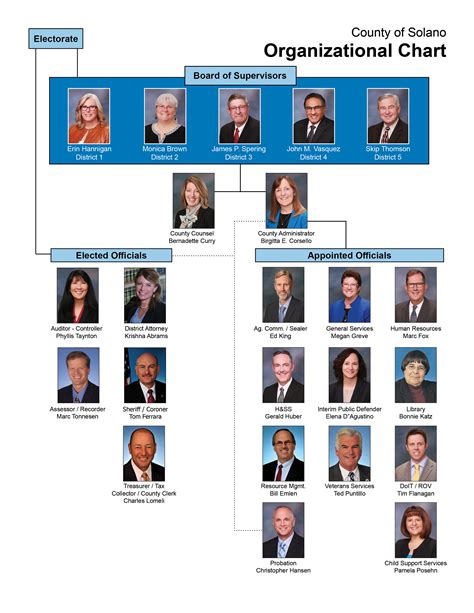 Vha Organizational Chart