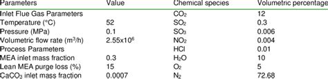 Flue gas composition and Simulation Parameters | Download Scientific Diagram