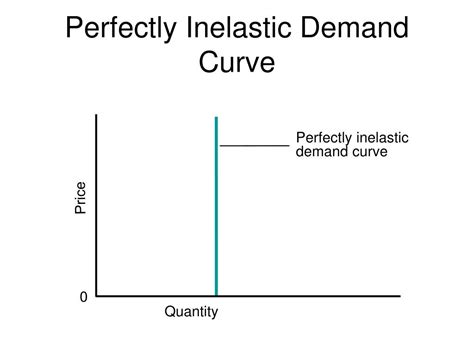 A Perfectly Inelastic Demand Schedule - good morning quotes for him