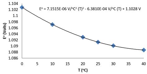 10.4: Entropy of Electrochemical Cells - Chemistry LibreTexts