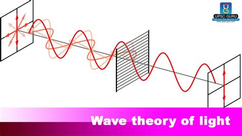 UPSC Exam Preparation: Wave theory of Light. - YouTube