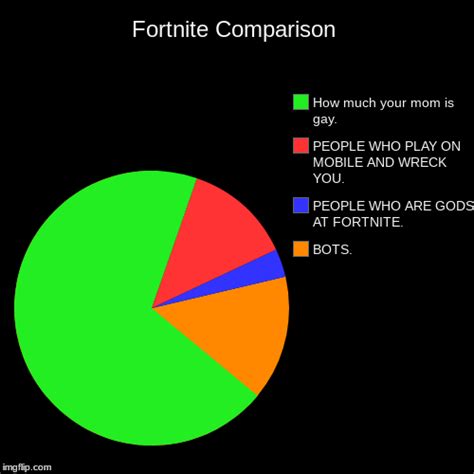 Fortnite Comparison - Imgflip