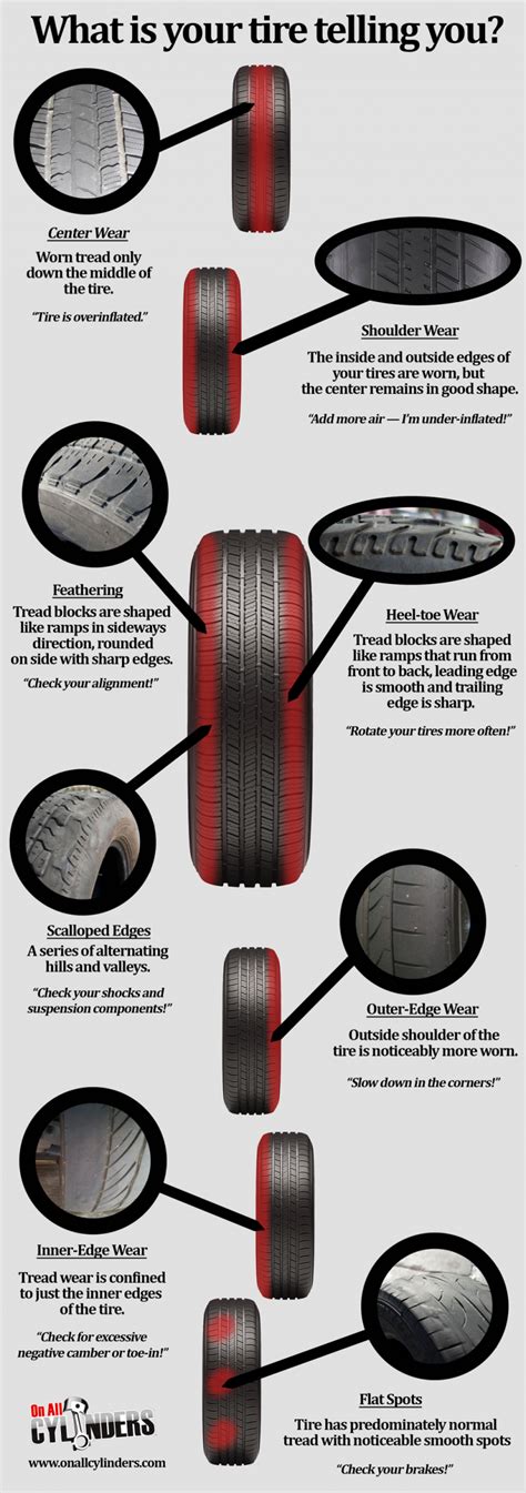 Infographic: A Quick Guide to Tire Wear and What it Means - OnAllCylinders