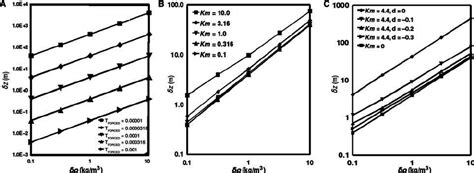 Some examples of model output of pycnocline thickness d z plotted... | Download Scientific Diagram