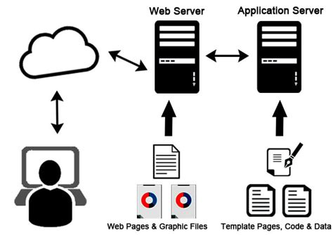 What is Application Server? | Types And Uses With Example | Advantages