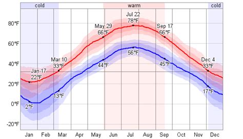 Average Weather For Houlton, Maine, USA - WeatherSpark