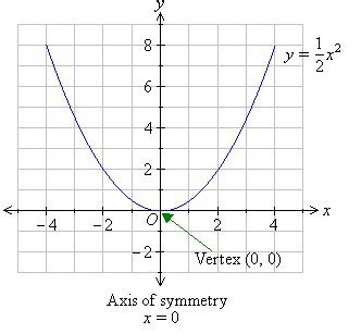 Parabolic Graphs