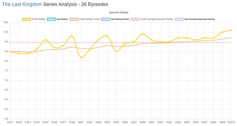 Last Kingdom Imdb Ratings Simple Analysis : r/TheLastKingdom