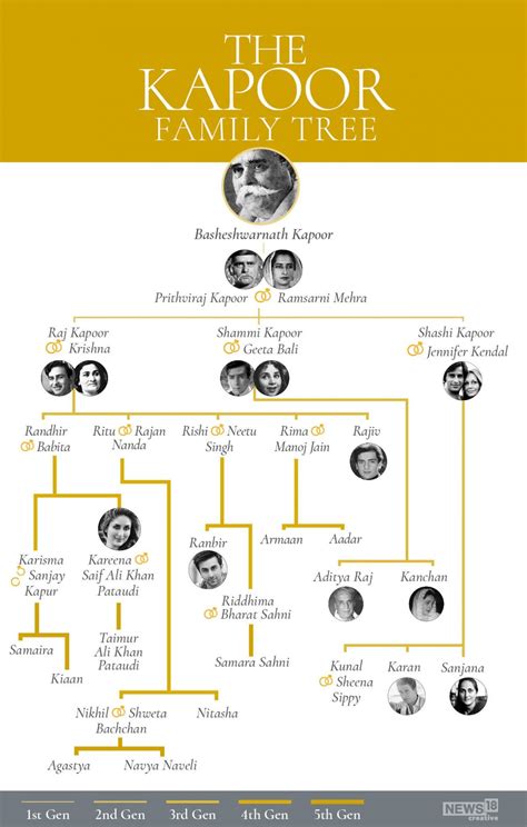 5 generations of the Bollywood's first family, the Kapoor clan