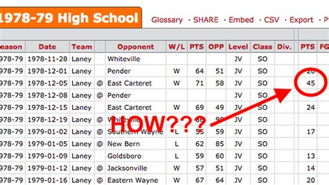 Now you can see Michael Jordan's stats going back to when he was 15 ...