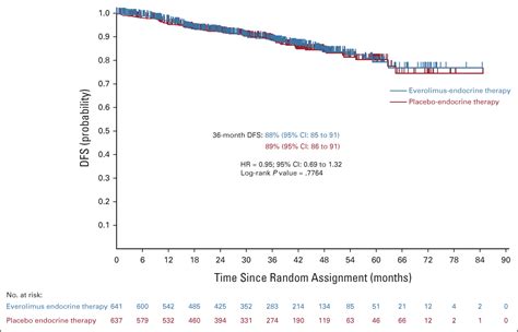 Everolimus Added to Adjuvant Endocrine Therapy in Patients With High-Risk Hormone Receptor ...