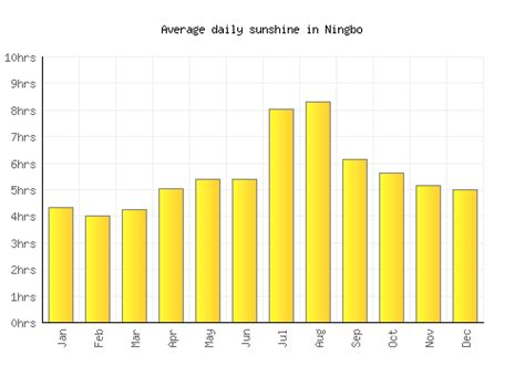 Ningbo Weather averages & monthly Temperatures | China | Weather-2-Visit