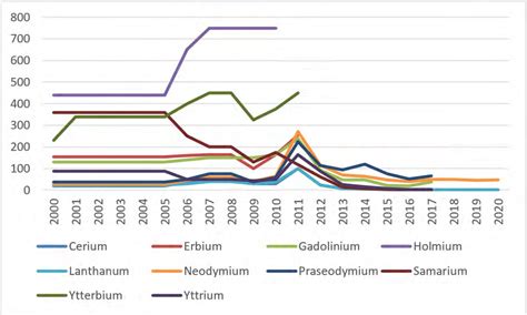 rare-earth prices with values below US$ 800 (US$/kg) | Download Scientific Diagram