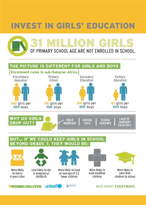 Invest in Girls' Education – Women Deliver