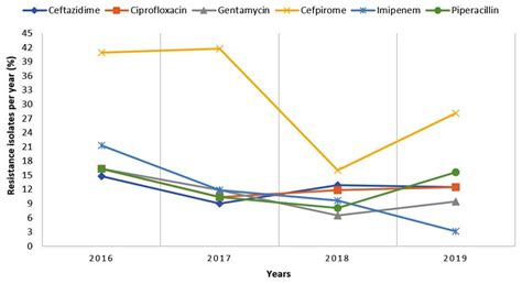 Antibiotic resistance pattern of Pseudomonas aeruginosa from 2016 to ...