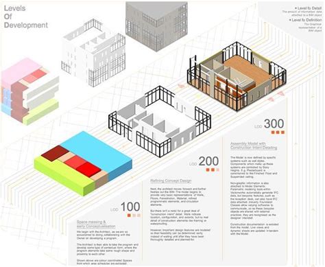 LOD vs LOD: El BIM está en el detalle – roger beaumont