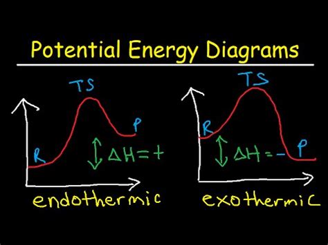 Potential Energy Diagram Exothermic Reaction