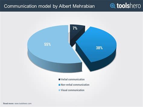 7 38 55 Rule of Communication | Communication, Intercultural communication, Presentation skills