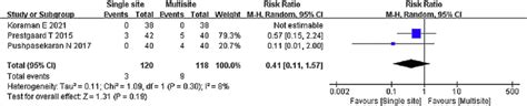 Forest plot showing the results of complications. (CI, confidence ...