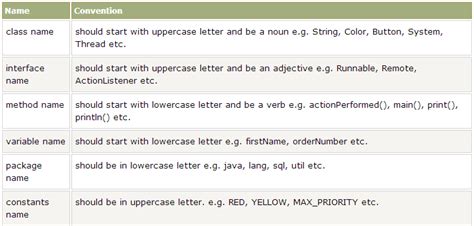 Java Naming Conventions | Syntax and Example in Naming Convention