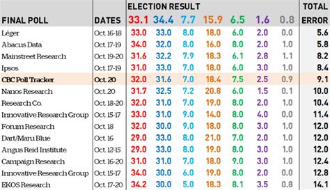 Canada's pollsters nailed the outcome of the federal election - mostly | CBC News