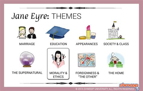 Themes in Jane Eyre - Chart