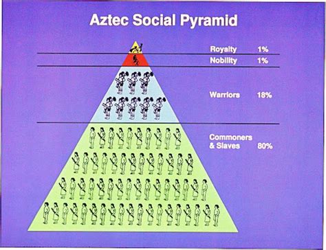 Social Classes (Feature 2) - The Aztec