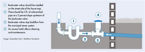 Backwater Valves | Climate Safe Housing