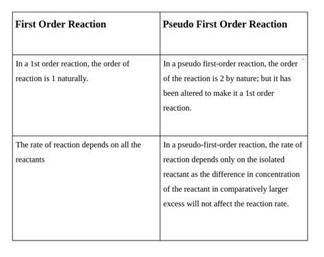 pseudo first order reaction - Overview, Structure, Properties & Uses