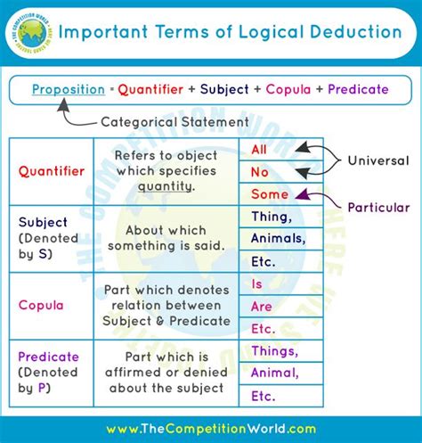 9 best Deductive Reasoning: Syllogism (Logic) images on Pinterest | Philosophy, Competition and ...