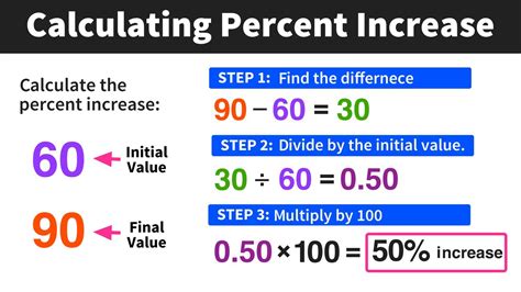 Calculating Percent Change in 3 Easy Steps — Mashup Math