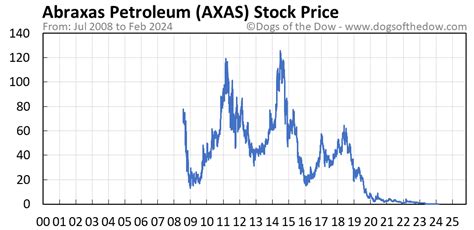 AXAS Stock Price Today (plus 7 insightful charts) • Dogs of the Dow