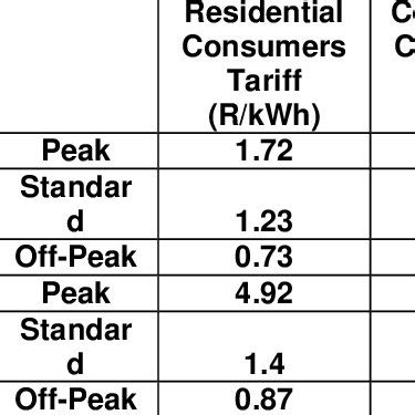 Peak, standard and off-peak times | Download Table