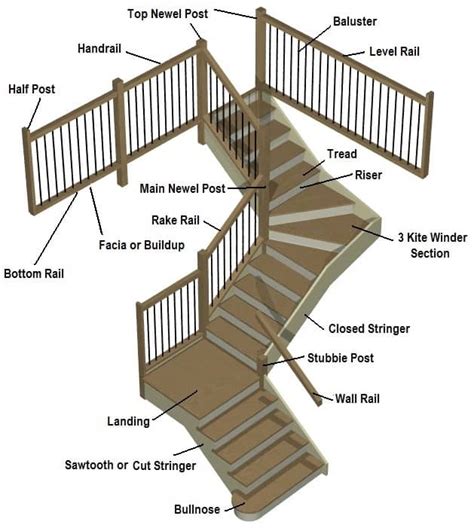 Staircase Anatomy Key Terms • Designer Staircases