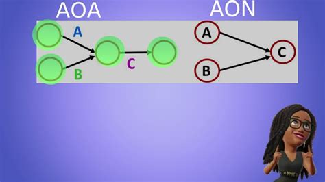 Activity on Arrow Network Diagrams #projectmanagement - YouTube