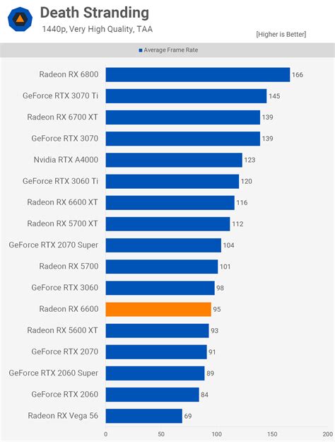 AMD Radeon RX 6600 Review | TechSpot