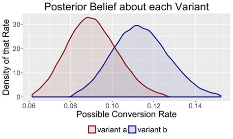 To Bayesian Probability Distribution - Research Topics