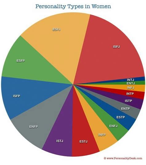 MBTI in Gender -- Men & Women Personality Differences | Intj personality, Personality types ...