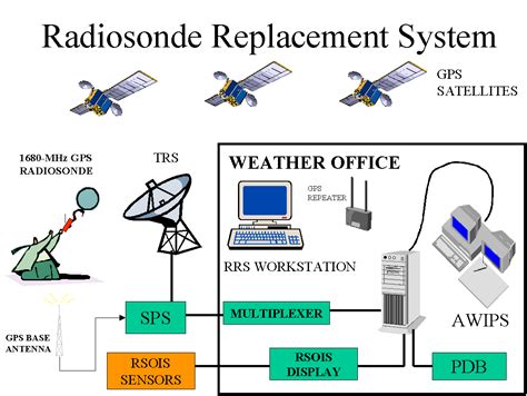 RRS Program Overview