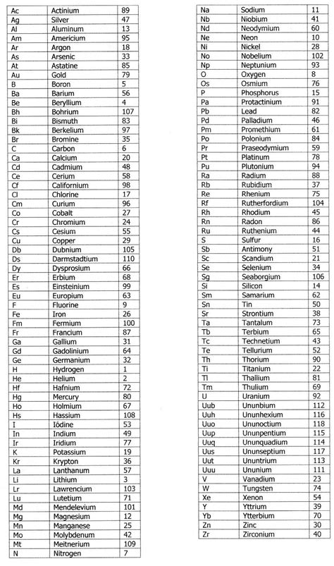 Chemistry periodic table, Periodic table, Chemistry