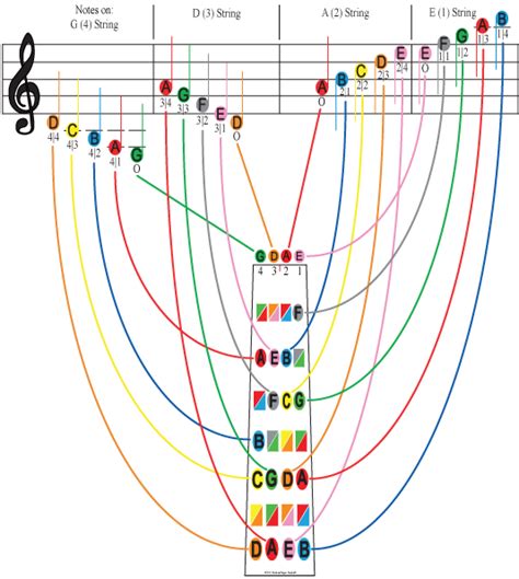 This chart shows the first position for violin. Check to see how easy composers have written ...