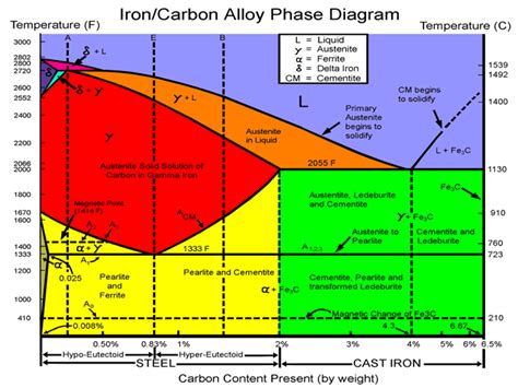 Iron Carbon Phase Diagram - AlianailMann