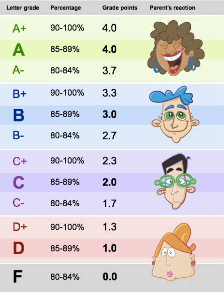 Convert your letter grades and percent grades into a 4.0 GPA with our ...