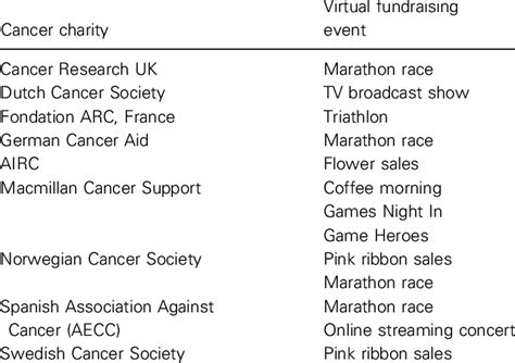 Examples of virtual fundraising events from European cancer charities. | Download Scientific Diagram