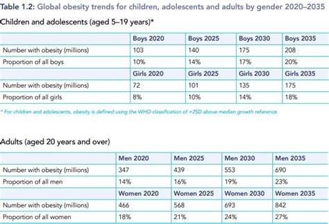 Top health news: Childhood obesity could more than double by 2035 ...