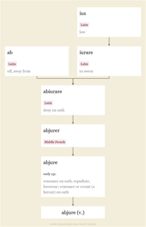 abjure | Origin and meaning of abjure by Online Etymology Dictionary