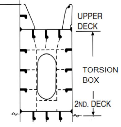 Construction of a Torsion Box - Why Torsion Box is Required?