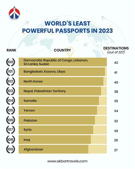 The World’s Most Powerful Passports In 2023 | Where does India stand?